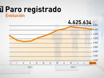 Comparativa del paro registrado en España entre 2011 y 2012
