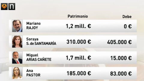 Patrimonio del gobierno de Rajoy