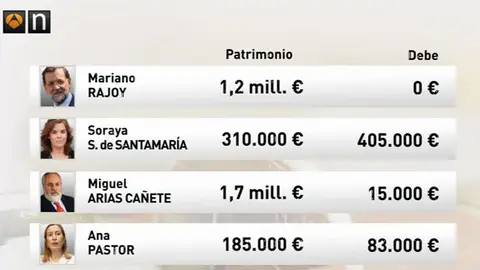 Patrimonio del gobierno de Rajoy Patrimonio del gobierno de Rajoy