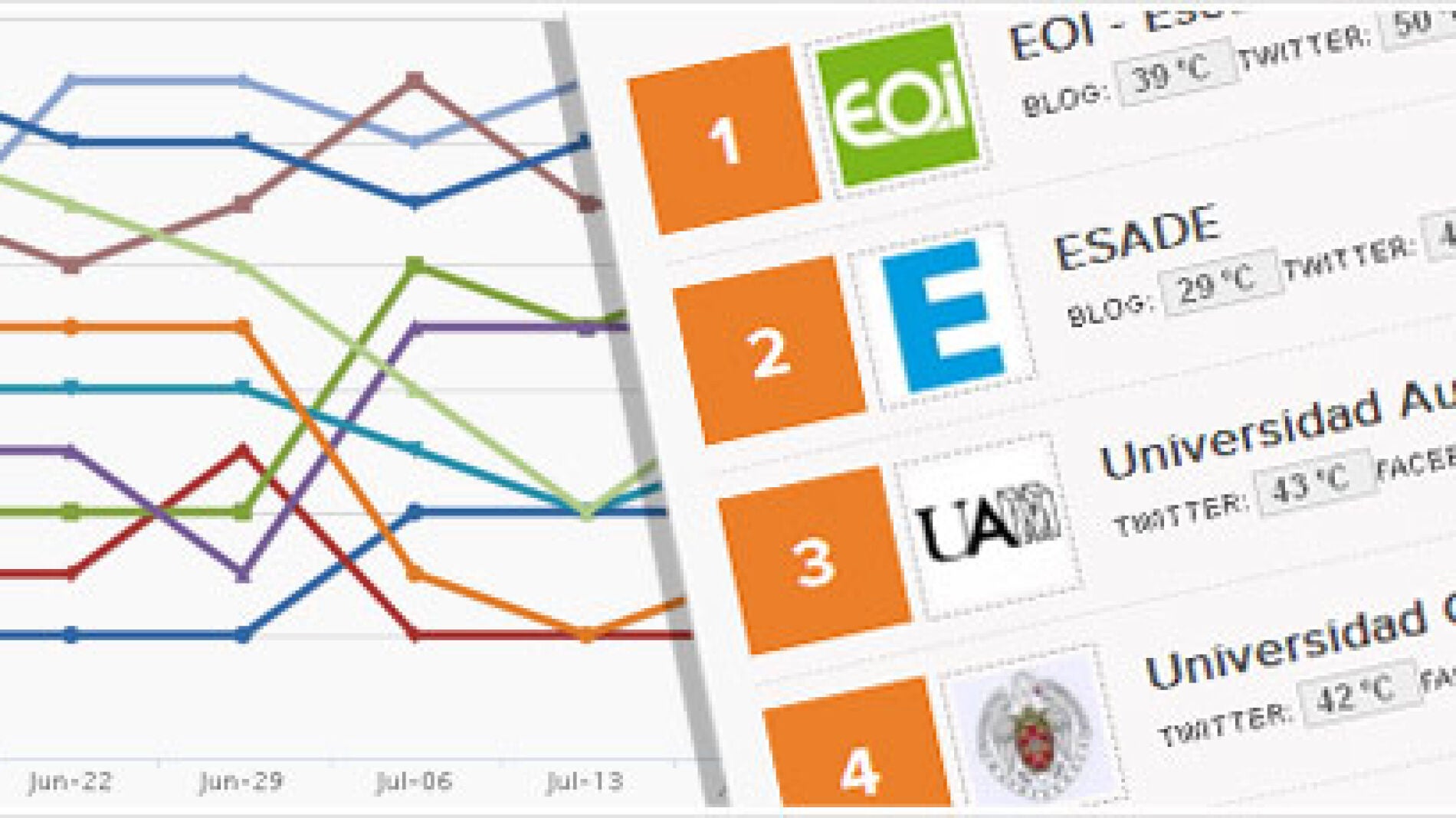 Ranking de incursi&oacute;n de centros universitarios en redes sociales