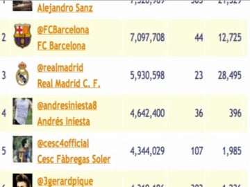 Ranking de Famosos en Twitter