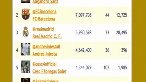 Ranking de Famosos en Twitter