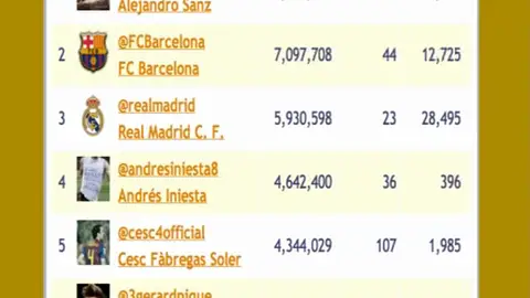 Ranking de Famosos en Twitter Ranking de Famosos en Twitter