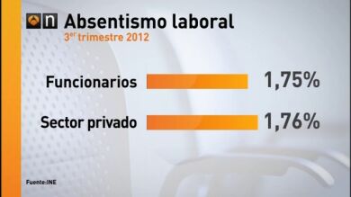 En 2012, los funcionarios faltaron menos a su trabajo que los del sector privado