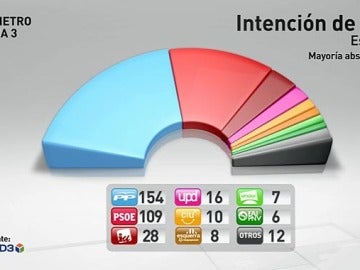 PP y Psoe perderían escaños en unas elecciones hoy PP y Psoe perderían escaños en unas elecciones hoy