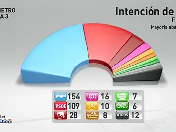 PP y Psoe perderían escaños en unas elecciones hoy PP y Psoe perderían escaños en unas elecciones hoy