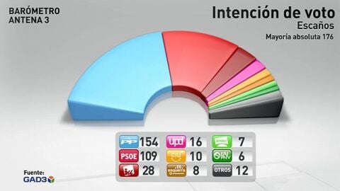 PP y Psoe perder&iacute;an esca&ntilde;os en unas elecciones hoy