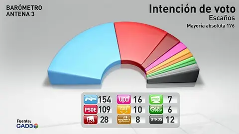 PP y Psoe perderían escaños en unas elecciones hoy PP y Psoe perderían escaños en unas elecciones hoy