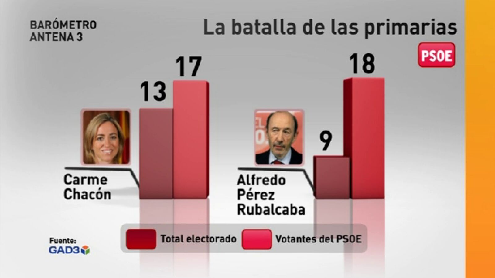 Los ciudadanos prefieren a Carme Chacón como candidata del PSOE para las elecciones