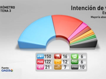 Barómetro de Gad para Antena 3 Barómetro de Gad para Antena 3