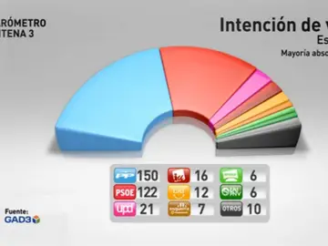 Barómetro de Gad para Antena 3 Barómetro de Gad para Antena 3