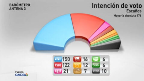 Bar&oacute;metro de Gad para Antena 3