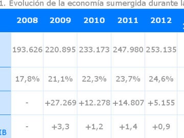 Evolución de la economía sumergida