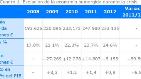 Evoluci&oacute;n de la econom&iacute;a sumergida