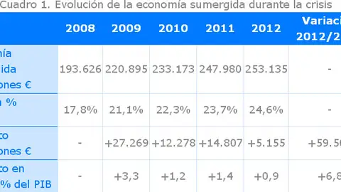Evolución de la economía sumergida Evolución de la economía sumergida