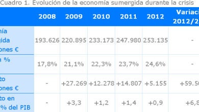 La economía sumergida supone un 24,6% del PIB español