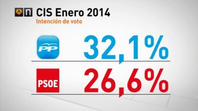 El PP marca su peor dato con un porcentaje de apoyo del 32,1%en una encuesta del CIS