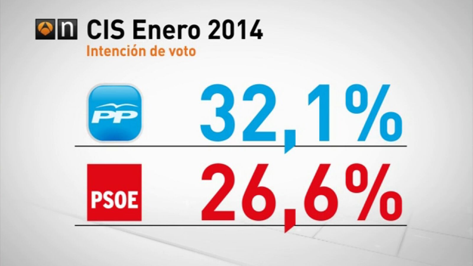 El PP marca su peor dato con un porcentaje de apoyo del 32,1%en una encuesta del CIS