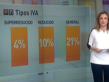 Análisis de los tipos de IVA