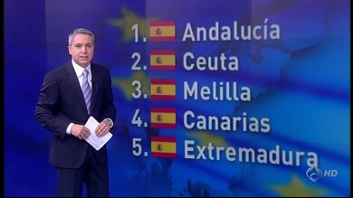 Cinco regiones españolas registran las mayores tasas de desempleo de la Unión Europea