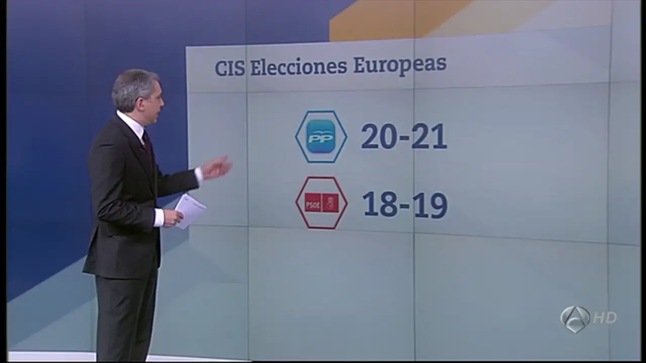 El PP ganaría las elecciones europeas con 20 ó 21 escaños frente a los 18 ó 19 del PSOE