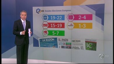 El Partido Popular mantiene una ventaja de 2,8 puntos sobre el PSOE de cara a las europeas