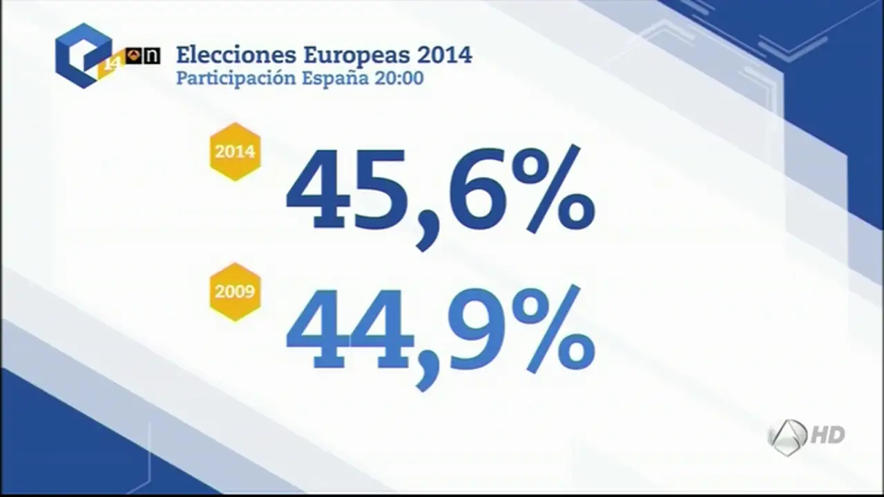 La participación se sitúa en el 45,5%, siete décimas más que en 2009