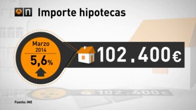 La firma de hipotecas sobre viviendas sube un 2% en marzo por primera vez en cuatro años