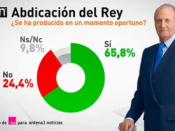 Barómetro de TNS-Demoscopia sobre la abdicación del Rey Barómetro de TNS-Demoscopia sobre la abdicación del Rey