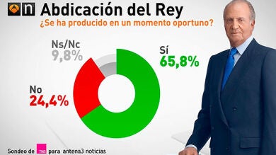 Dos de cada tres cree que la abdicación del Rey ha llegado en el 