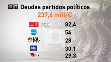Los partidos políticos españoles deben más de 237 millones de euros
