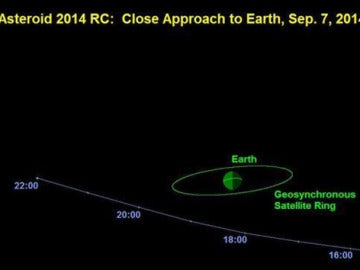 Previsión de la trayectoria del asteroide 2014 RC