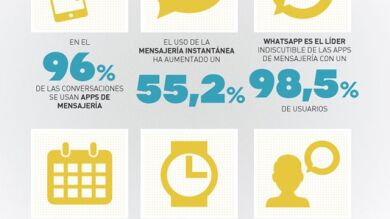 El 96% de los españoles prefiere mandar un Whatsapp antes que hacer una llamada