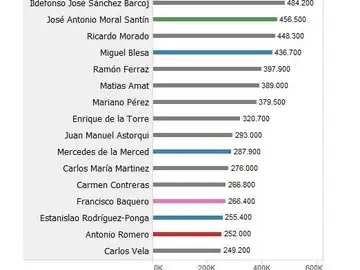 Lista completa de los 86 consejeros y ejecutivos que usaron las 'tarjetas opacas' de Caja Madrid Lista completa de los 86 consejeros y ejecutivos que usaron las 'tarjetas opacas' de Caja Madrid
