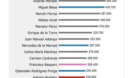 Lista completa de los 86 consejeros y ejecutivos que usaron las 'tarjetas opacas' de Caja Madrid Lista completa de los 86 consejeros y ejecutivos que usaron las 'tarjetas opacas' de Caja Madrid