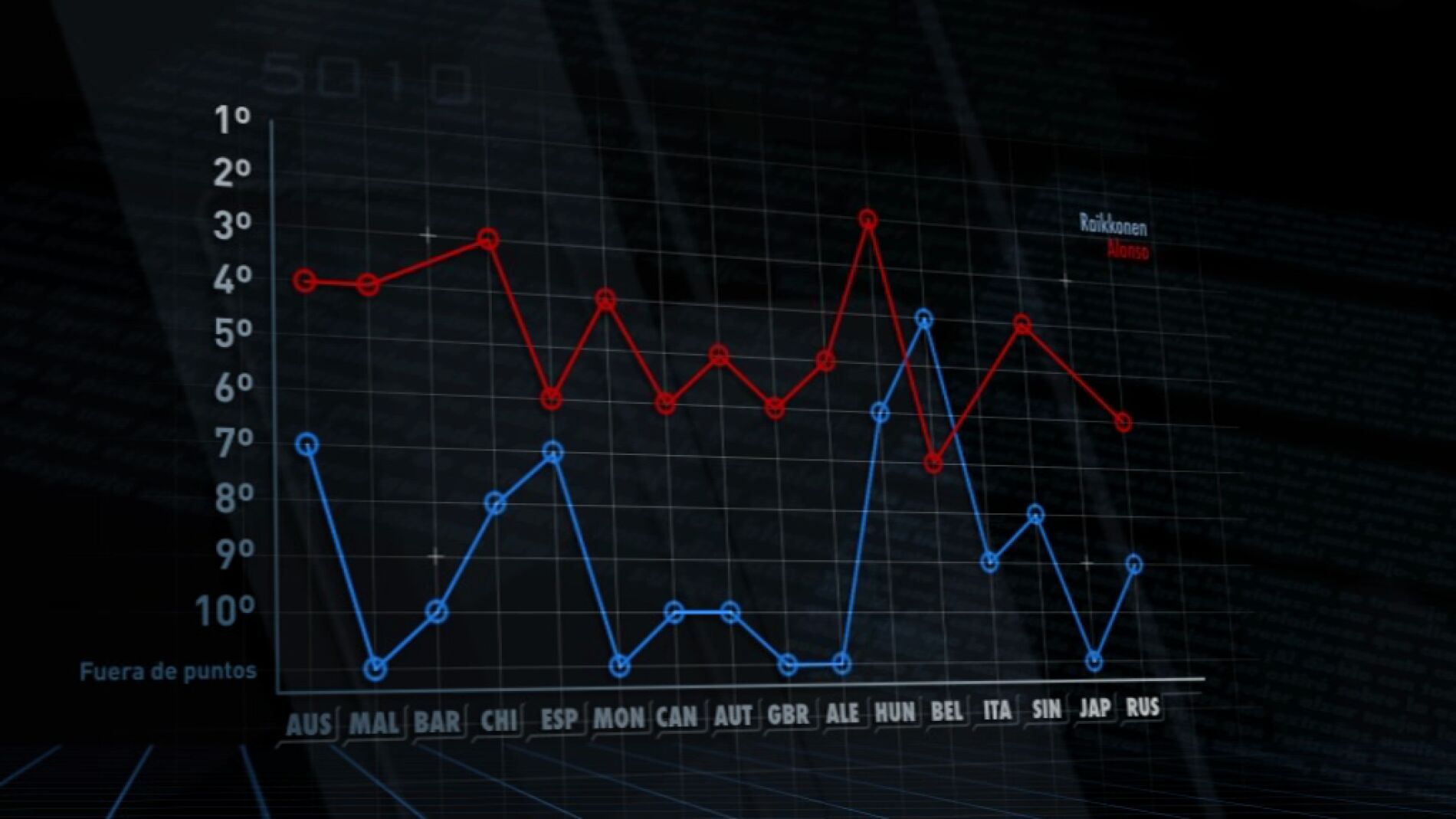 Alonso triplica los registros de Raikkonen
