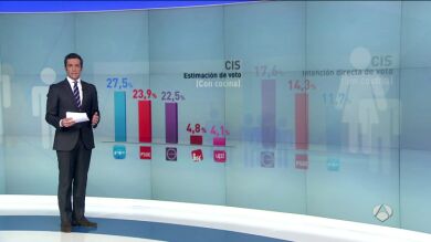 El PP ganaría las elecciones, pero Podemos recibe más apoyo directo, según el CIS