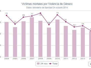 Víctimas mortales por Violencia de Género Víctimas mortales por Violencia de Género