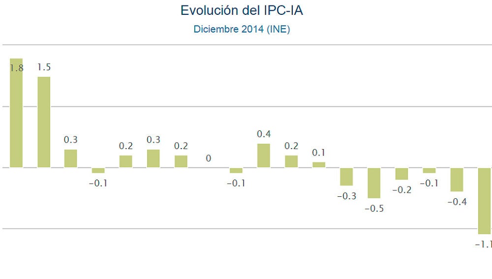 Evolución del IPC