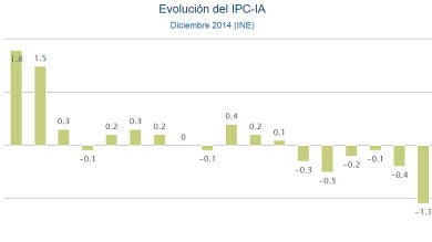 El IPC cumple un semestre en negativo y cierra diciembre con una caída del 1,1%