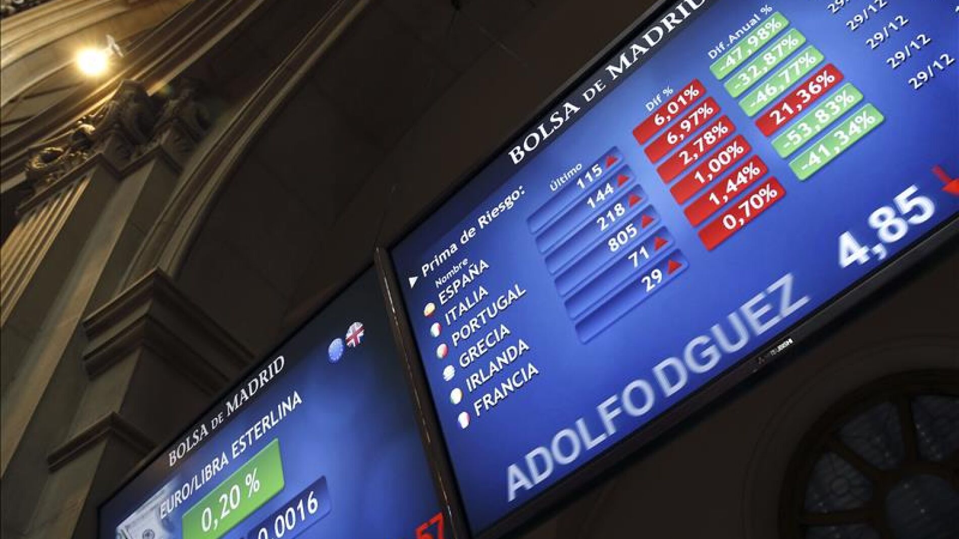 La prima de riesgo baja de 100 puntos