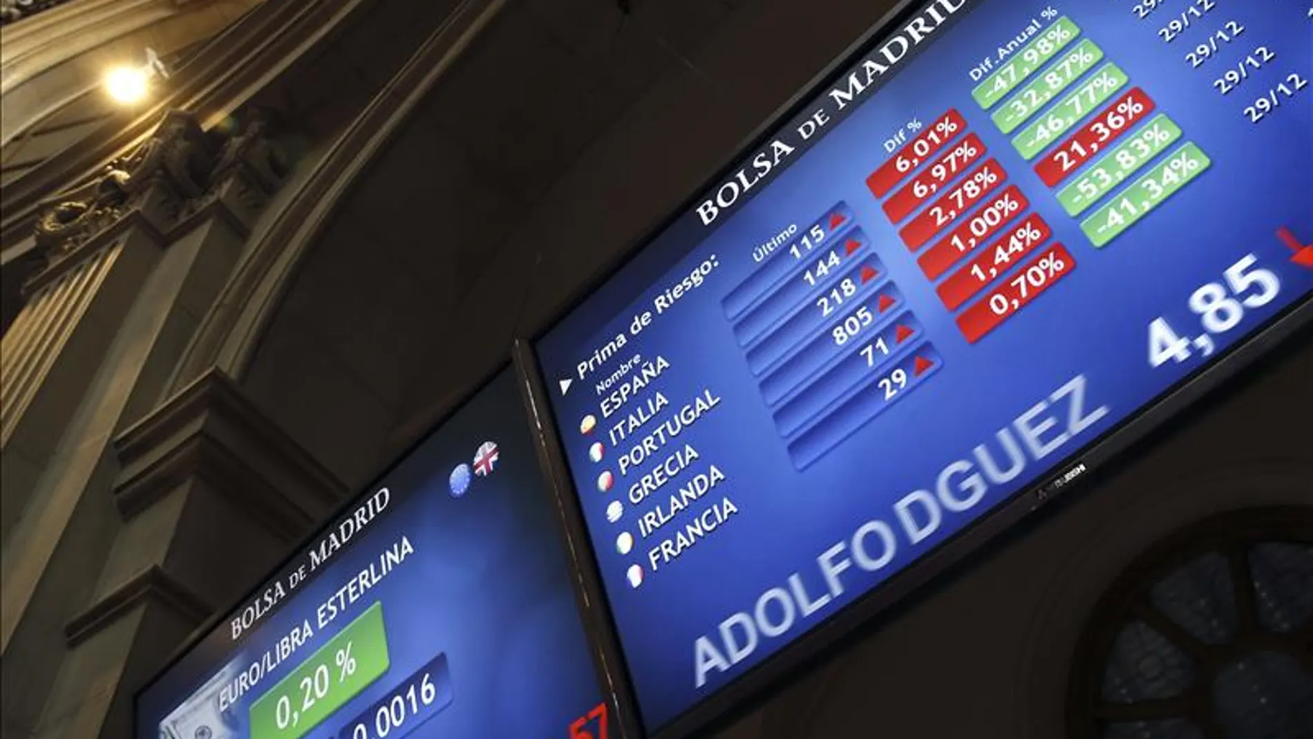 La prima de riesgo baja de 100 puntos La prima de riesgo baja de 100 puntos