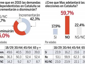 Encuesta de La Razón