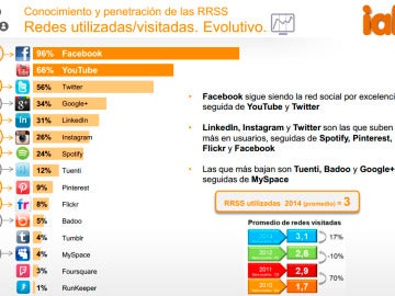 Estudio de IAB sobre redes sociales