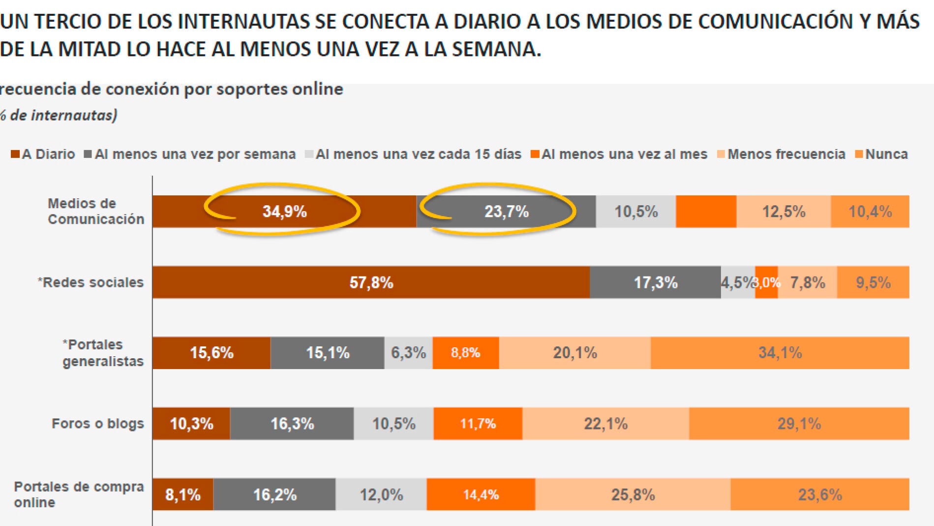 Frecuencia de conexi&oacute;n de los internautas seg&uacute;n el soporte