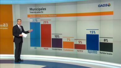 El PP gana en once comunidades, pero no logra ninguna mayoría absoluta 