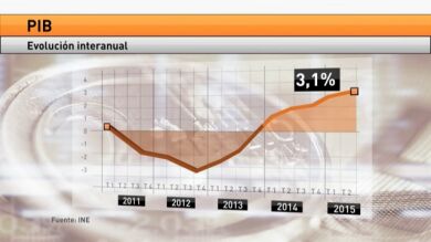 El PIB crece el 1% en el segundo trimestre por la demanda nacional