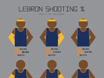 Las estadísticas de LeBron James, según sus accesorios Las estadísticas de LeBron James, según sus accesorios
