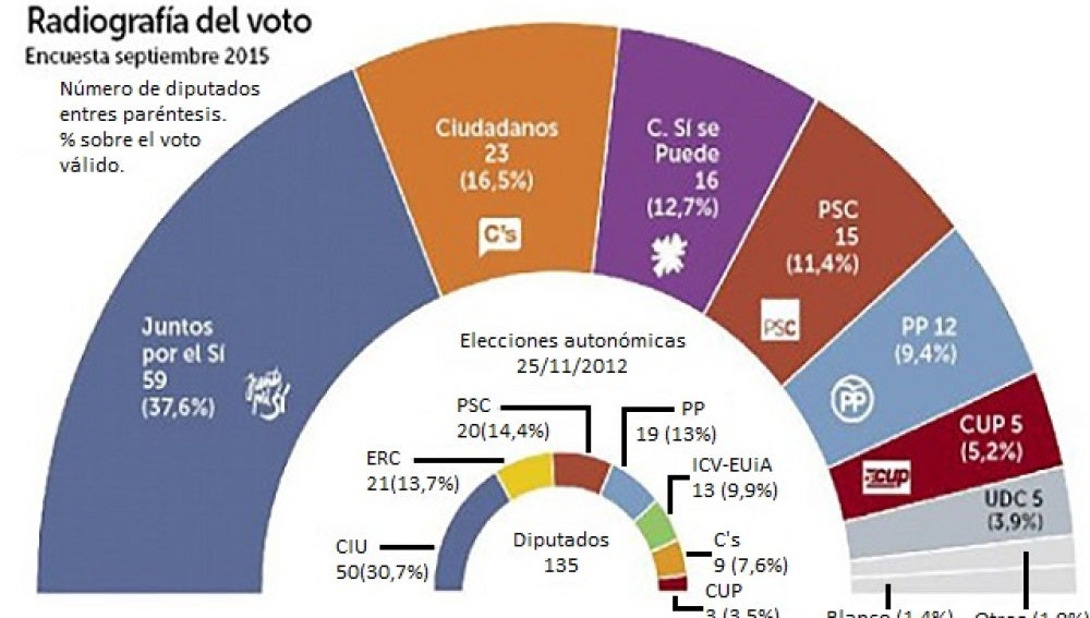 Encuesta de septiembre del 2015 del voto para el 27-S