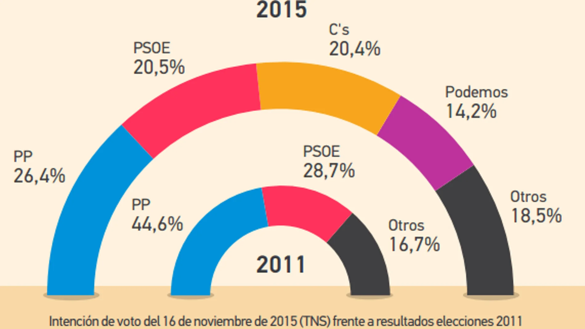 Comparativa elecciones de 2011 e intención de voto en noviembre de 2015